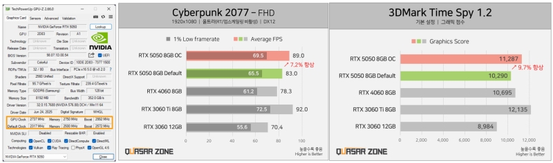 Первый независимый обзор GeForce RTX 5050 &mdash; медленнее Intel Arc B580 и GeForce RTX 4060