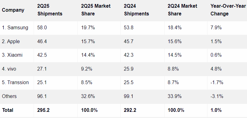 По итогам второго квартала Samsung удалось увеличить отрыв от Apple в статусе крупнейшего поставщика смартфонов