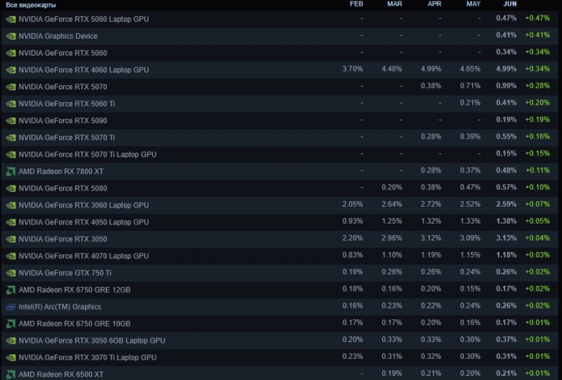 Почти все настольные GeForce RTX 5000 попали в статистику Steam &mdash; а Radeon RX 9000 там до сих пор нет