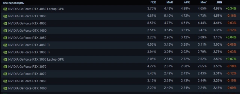 Почти все настольные GeForce RTX 5000 попали в статистику Steam &mdash; а Radeon RX 9000 там до сих пор нет