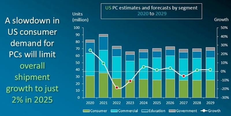 Поставки ПК в США подскочили в первом квартале на 15 %, но теперь рост замедлится