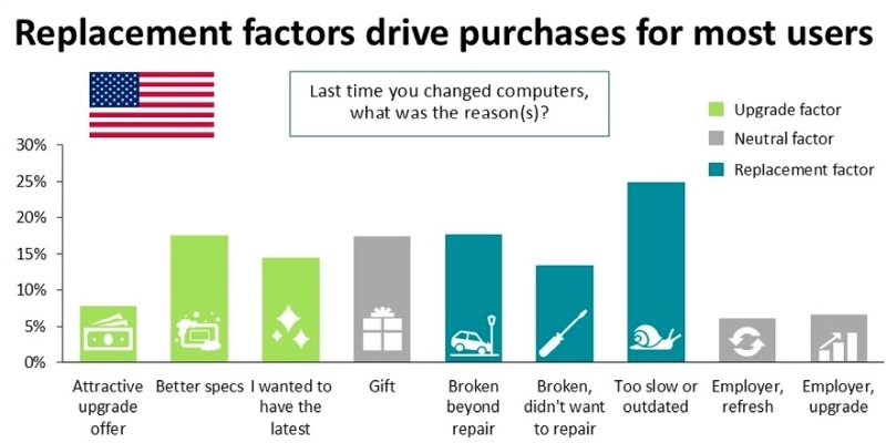 Поставки ПК в США подскочили в первом квартале на 15 %, но теперь рост замедлится