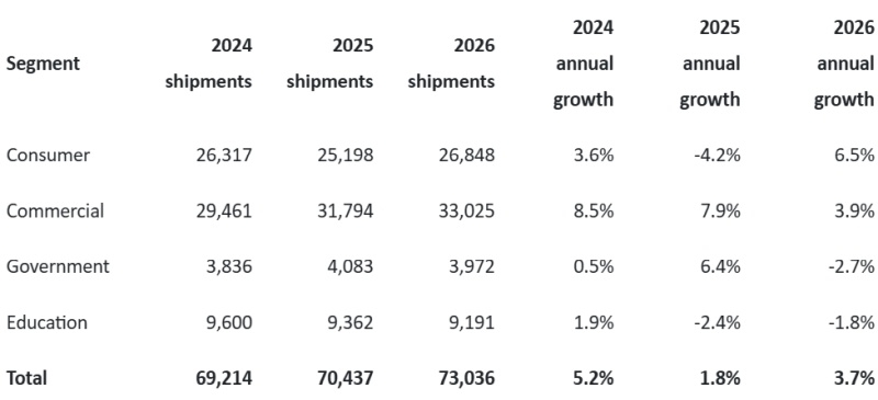 Поставки ПК в США подскочили в первом квартале на 15 %, но теперь рост замедлится