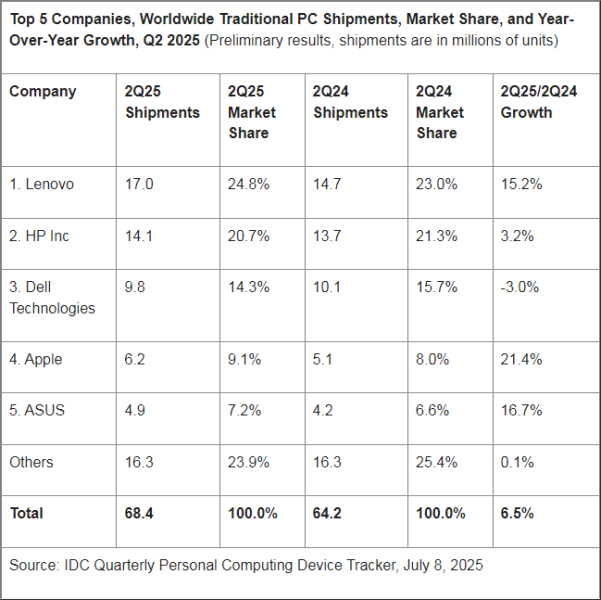 Поставки ПК во втором квартале выросли на 6,5 % под влиянием угрозы таможенных тарифов в США