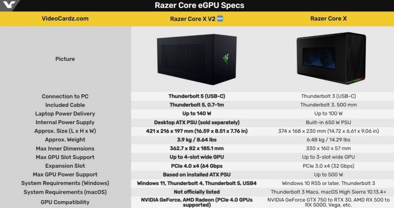 Razer выпустила Core X V2 &mdash; первый корпус для внешней видеокарты с Thunderbolt 5