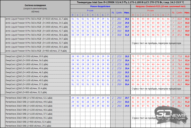 Система жидкостного охлаждения Arctic Liquid Freezer III Pro 360 A-RGB: новые вентиляторы &mdash; и точка