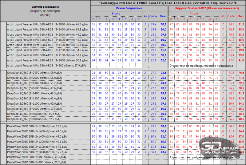 Система жидкостного охлаждения Arctic Liquid Freezer III Pro 360 A-RGB: новые вентиляторы &mdash; и точка