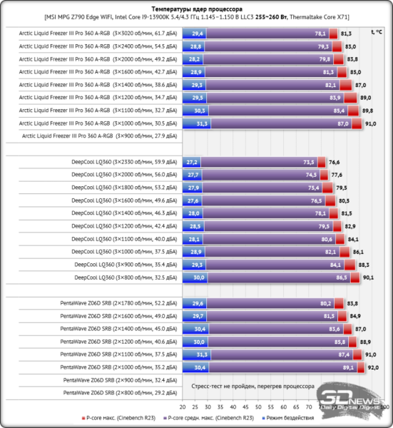 Система жидкостного охлаждения Arctic Liquid Freezer III Pro 360 A-RGB: новые вентиляторы &mdash; и точка