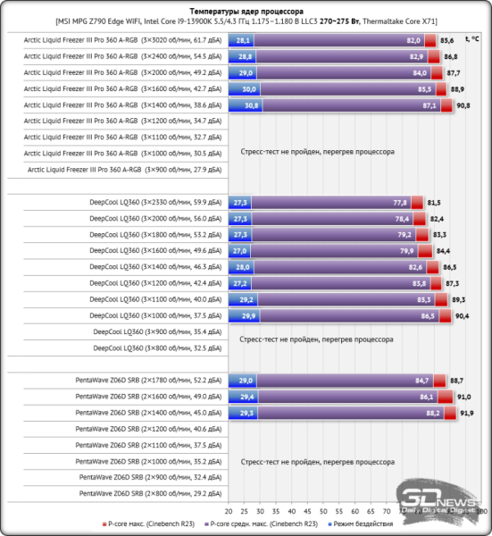 Система жидкостного охлаждения Arctic Liquid Freezer III Pro 360 A-RGB: новые вентиляторы &mdash; и точка