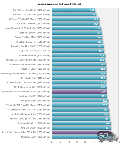 Система жидкостного охлаждения Arctic Liquid Freezer III Pro 360 A-RGB: новые вентиляторы &mdash; и точка