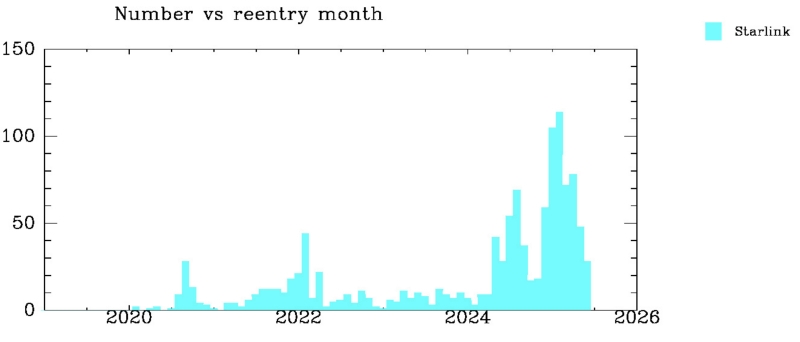 SpaceX увеличила темпы утилизации спутников Starlink &mdash; учёные предупреждают о рисках