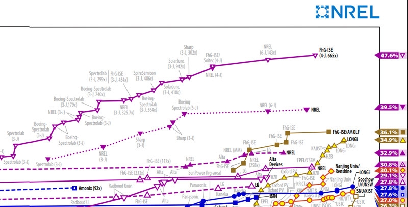 В Китае создали самую эффективную солнечную ячейку из перовскита и кремния — её КПД на грани теоретического предела