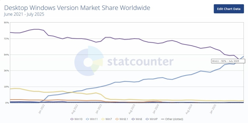 Windows 11 наконец-то обогнала Windows 10 и стала самой используемой ОС в мире