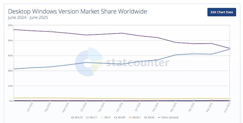 Windows 11 почти догнала Windows 10 по популярности &mdash; за несколько месяцев до окончания поддержки последней