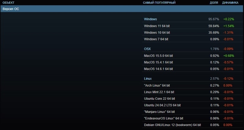 Windows 11 становится всё популярнее среди геймеров &mdash; на неё переходят не только с Windows 10