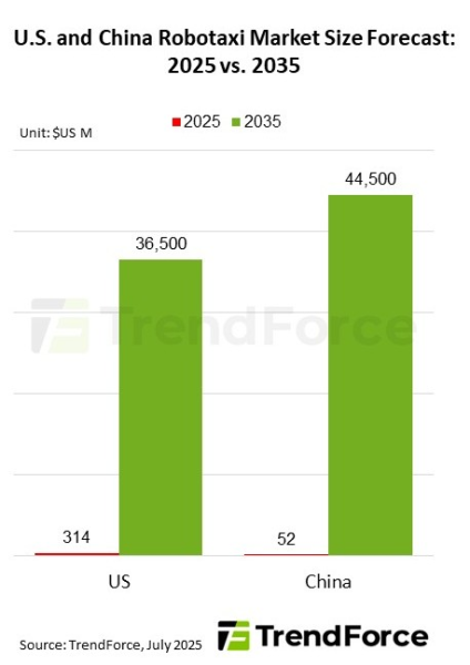 За десять лет рынок роботакси в США вырастет в сто раз, а в Китае &mdash; почти в тысячу