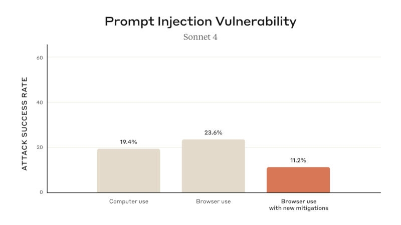 Anthropic выпустила ИИ-агента Claude для Google Chrome&nbsp;&mdash; доступен он лишь 1000 человек в мире