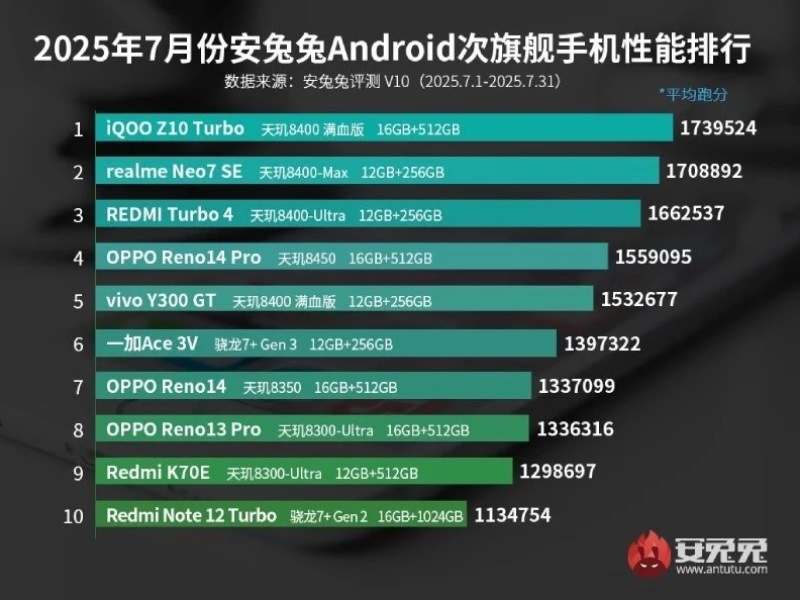 AnTuTu назвала самые мощные смартфоны июля: средний сегмент захватили модели на MediaTek, а флагманский &mdash; на Qualcomm