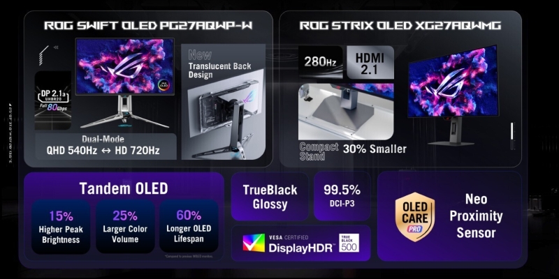 Asus представила геймерские мониторы с панелями Tandem OLED и разгоном до 720 Гц