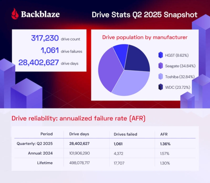Backblaze: надёжность жёстких дисков выросла &mdash; даже модели от 20 Тбайт стали реже выходить из строя