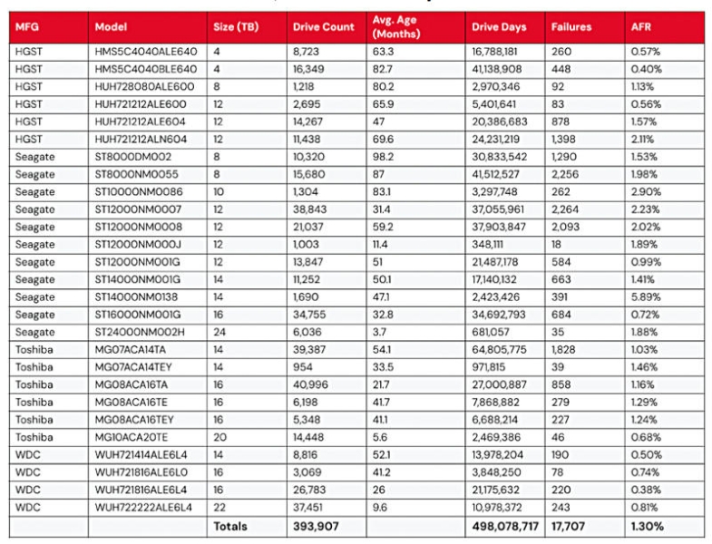 Backblaze: надёжность жёстких дисков выросла &mdash; даже модели от 20 Тбайт стали реже выходить из строя