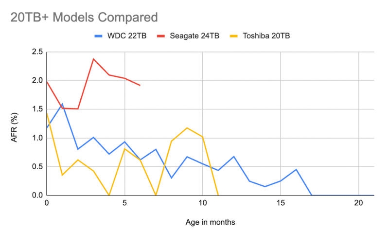 Backblaze: надёжность жёстких дисков выросла &mdash; даже модели от 20 Тбайт стали реже выходить из строя