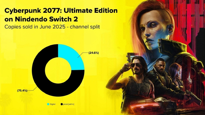 CD Projekt похвасталась достижением Cyberpunk 2077 на Switch 2 и расширила команды новых игр, включая The Witcher 4 и Cyberpunk 2