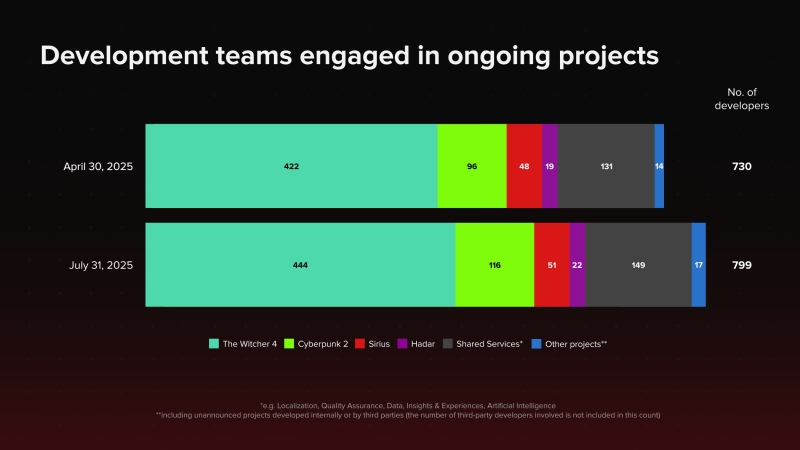 CD Projekt похвасталась достижением Cyberpunk 2077 на Switch 2 и расширила команды новых игр, включая The Witcher 4 и Cyberpunk 2