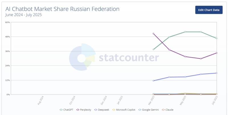 ChatGPT захватил 83 % мирового рынка ИИ-ботов&nbsp;&mdash; в России он тоже лидер, но конкуренция острее