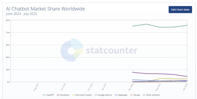 ChatGPT захватил 83 % мирового рынка ИИ-ботов&nbsp;&mdash; в России он тоже лидер, но конкуренция острее