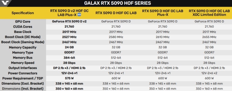 Galax выпустила GeForce RTX 5090D V2 HOF OC Lab Plus-X с умеренным разгоном и 24 Гбайт памяти