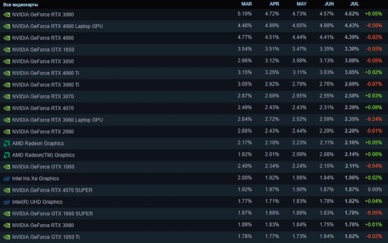 Июльская статистика Steam: выросла популярность GeForce RTX 5000, процессоров AMD и ОС Linux