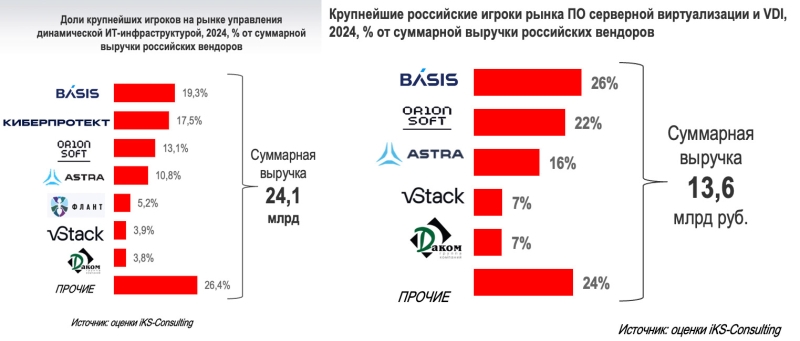 iKS-Consulting: &laquo;Базис&raquo; &mdash; лидер российского рынка ПО управления динамической ИТ-инфраструктурой