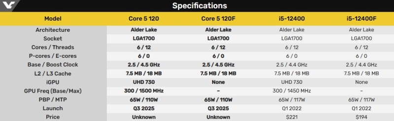 Intel перевыпустила процессоры 2022 года: представлены шестиядерные Core 5 120 и 120F
