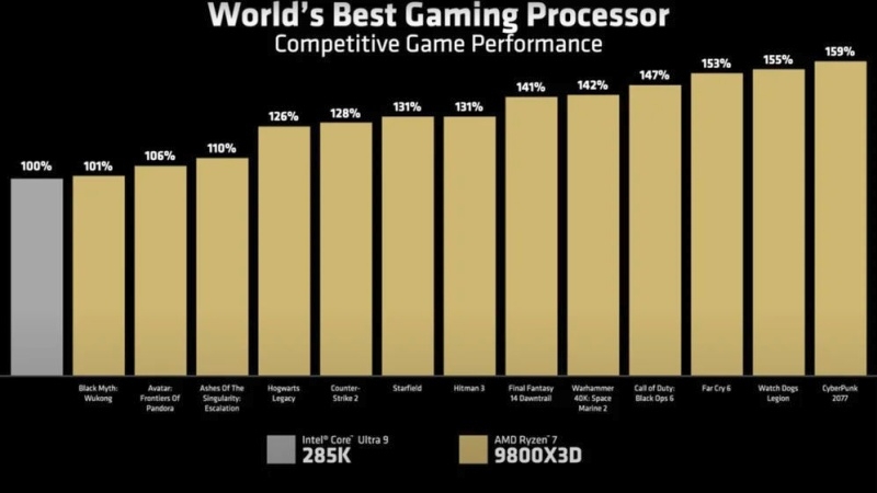 Intel признала провал настольных Core Ultra 200S &mdash; теперь вся надежда на &laquo;неидеальные&raquo;&nbsp;Nova Lake