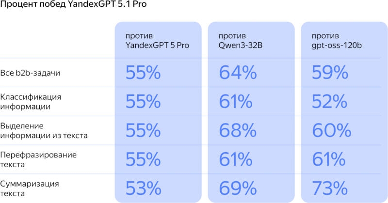 &laquo;Яндекс&raquo; запустил новую ИИ-модель YandexGPT 5.1 Pro, но доступна она пока лишь бизнесу
