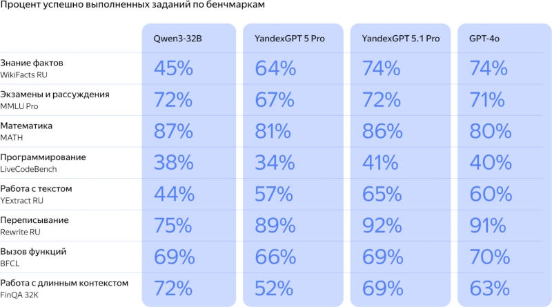 &laquo;Яндекс&raquo; запустил новую ИИ-модель YandexGPT 5.1 Pro, но доступна она пока лишь бизнесу