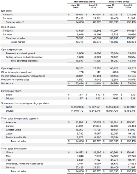 Китай и iPhone 16 подняли выручку Apple в прошлом квартале на 10 % до $94 млрд