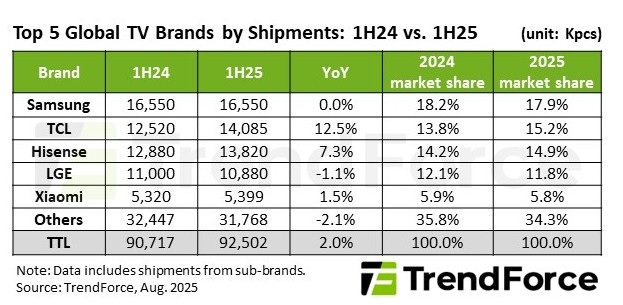Китайские телевизоры захватывают мир — Samsung и LG теряют рынок, пока доли TCL и Hisense растут
