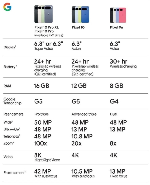 Масштабная утечка не оставила никаких секретов о смартфонах Google Pixel 10