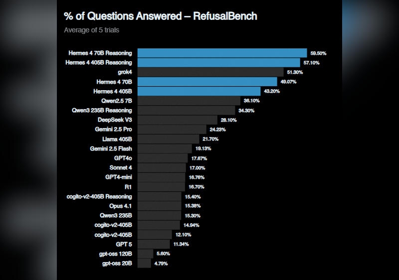 Nous Research бросил вызов OpenAI — открытая модель Hermes 4 работает быстрее всех и без цензуры