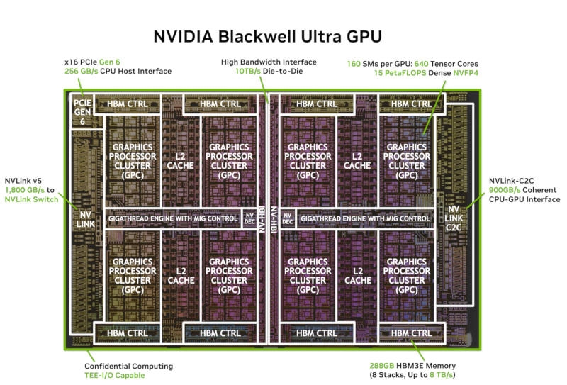Nvidia представила GB300 Blackwell Ultra &mdash; мощнейший ИИ-ускоритель с 20 480 CUDA, 288 Гбайт HBM3E и PCIe 6.0