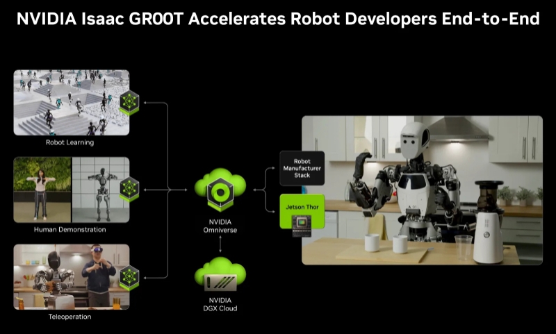 Nvidia выпустила «мозги» для роботов, которые работают в реальном мире — платформы Jetson Thor за $2500–3500