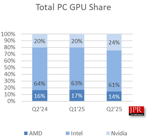 Nvidia захватила почти четверть рынка GPU для ПК — лидирует Intel, а доля AMD сжалась до 14 %