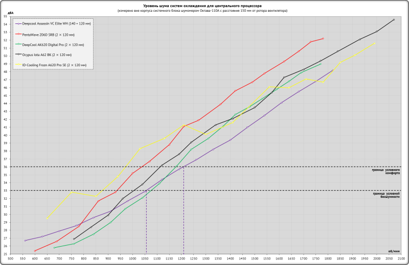 Обзор белого DeepCool Assassin VC Elite WH: новая испарительная камера и 300 ватт