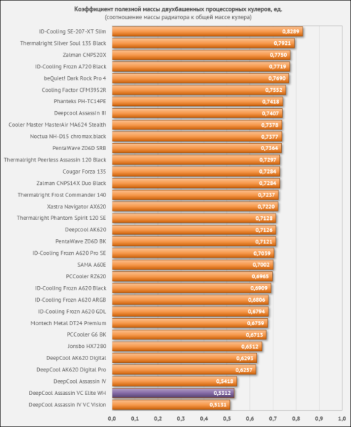 Обзор белого DeepCool Assassin VC Elite WH: новая испарительная камера и 300 ватт