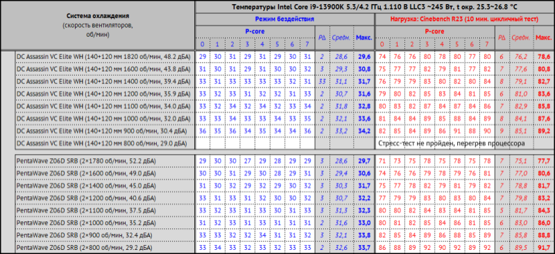 Обзор белого DeepCool Assassin VC Elite WH: новая испарительная камера и 300 ватт