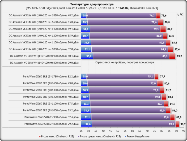 Обзор белого DeepCool Assassin VC Elite WH: новая испарительная камера и 300 ватт