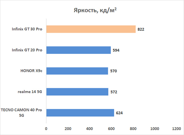 Обзор Infinix GT 30 Pro: игровой смартфон среднего класса с мощью субфлагмана