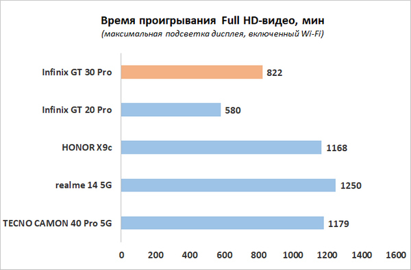 Обзор Infinix GT 30 Pro: игровой смартфон среднего класса с мощью субфлагмана